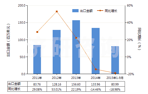 2011-2015年9月中國非零售其他純?nèi)嗽炖w維短纖單紗(純指按重量計其纖維短纖含量在85%及以上)(HS55101100)出口總額及增速統(tǒng)計 2011-2015年9月中國非零售其他純?nèi)嗽炖w維短纖單紗(純指按重量計其纖維短纖含量在85%及以上)(HS55101100)出口總額及增速統(tǒng)計
